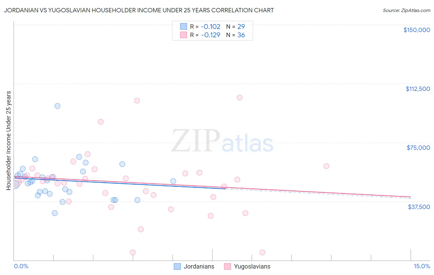 Jordanian vs Yugoslavian Householder Income Under 25 years