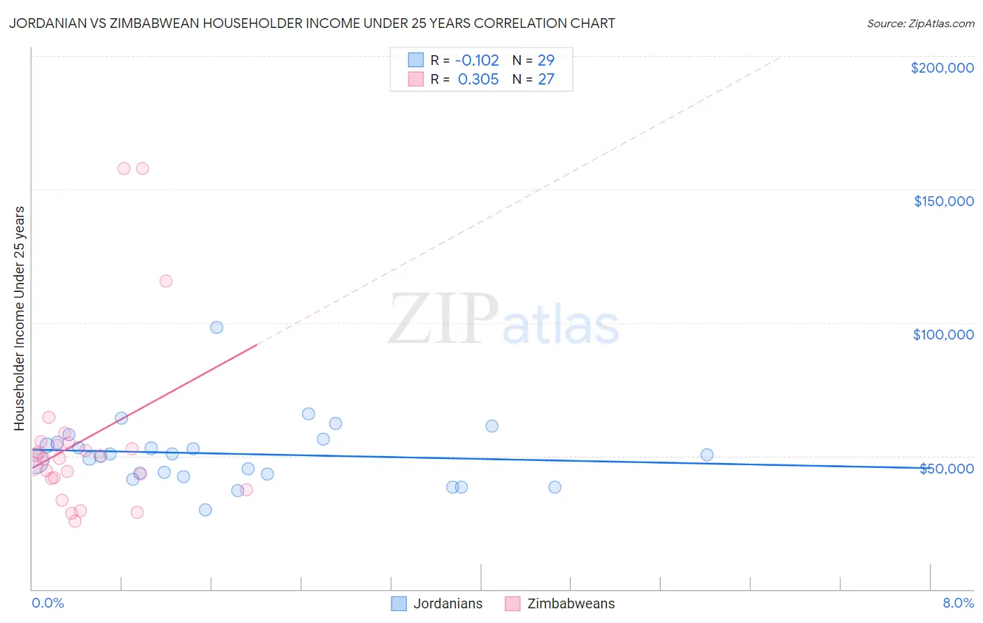 Jordanian vs Zimbabwean Householder Income Under 25 years