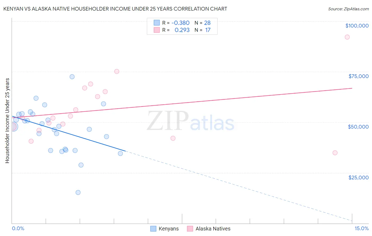 Kenyan vs Alaska Native Householder Income Under 25 years