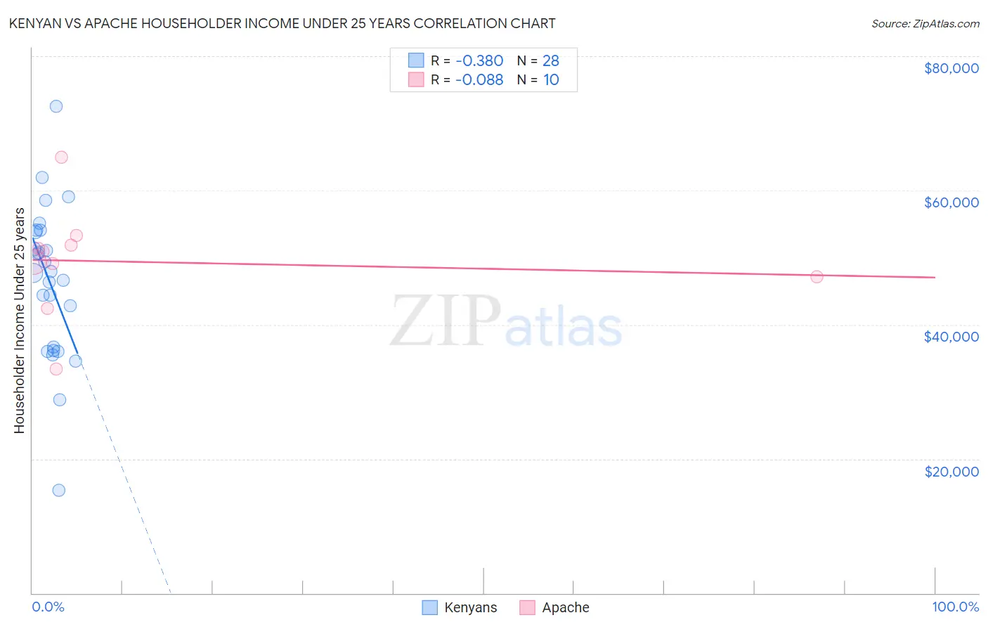 Kenyan vs Apache Householder Income Under 25 years