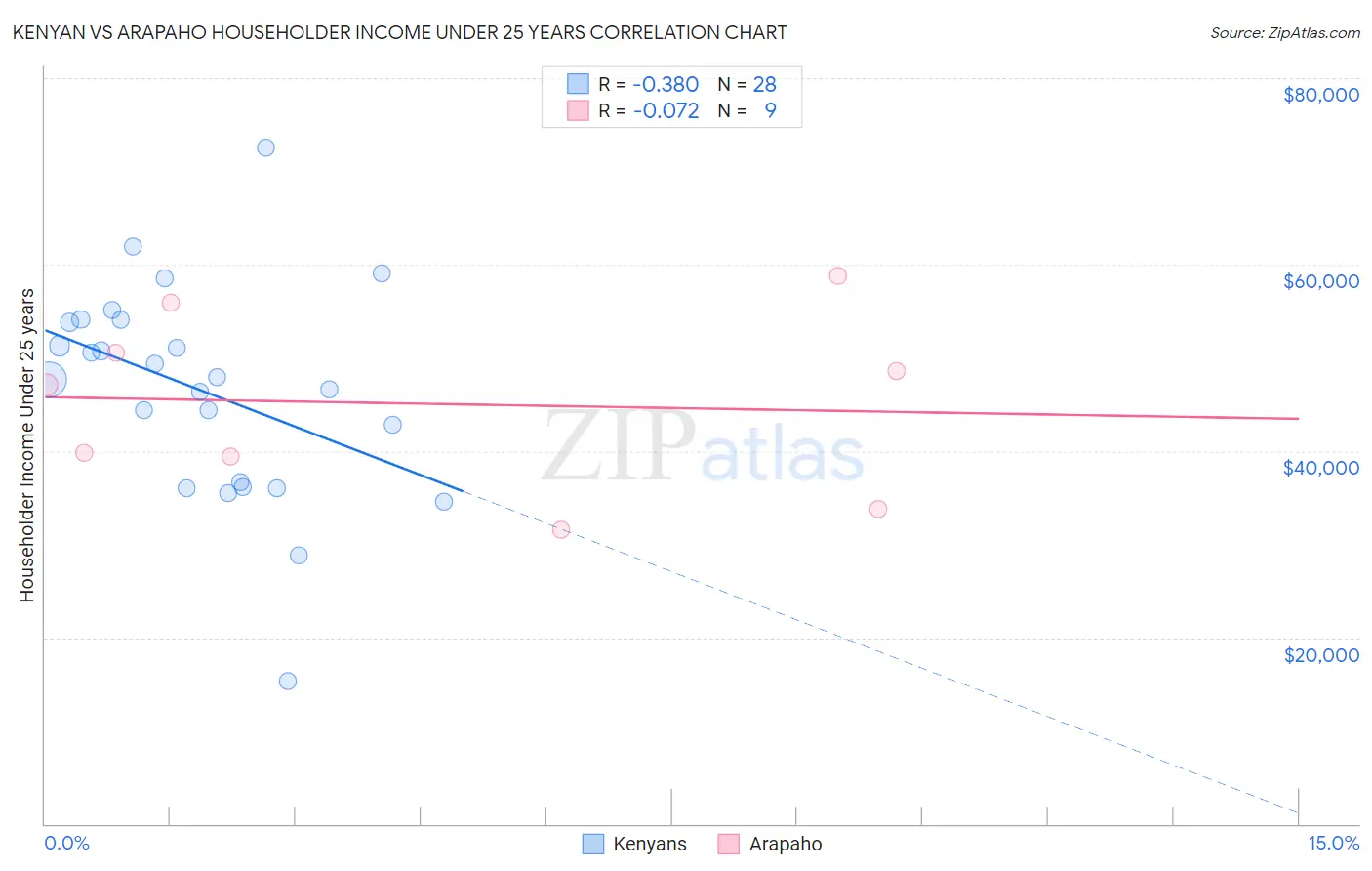 Kenyan vs Arapaho Householder Income Under 25 years
