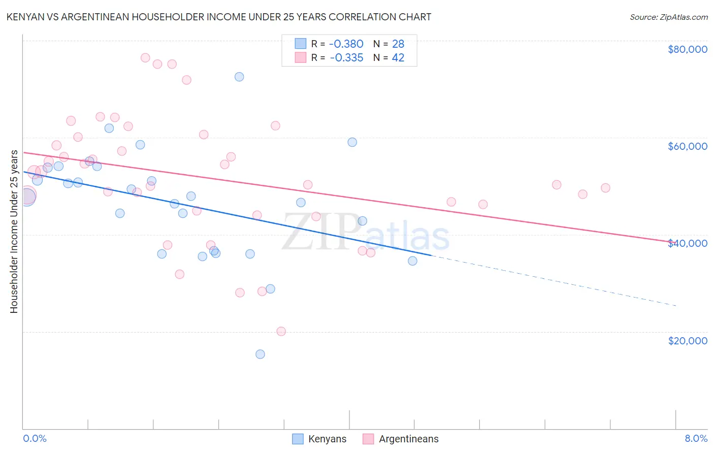 Kenyan vs Argentinean Householder Income Under 25 years