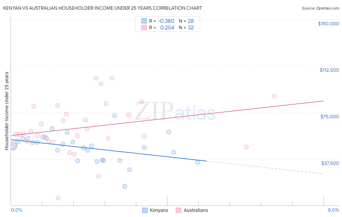 Kenyan vs Australian Householder Income Under 25 years