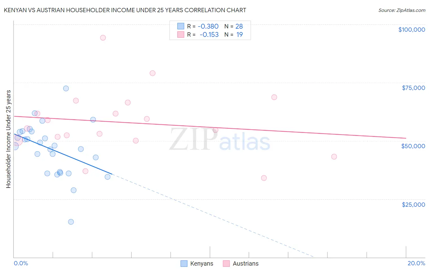 Kenyan vs Austrian Householder Income Under 25 years