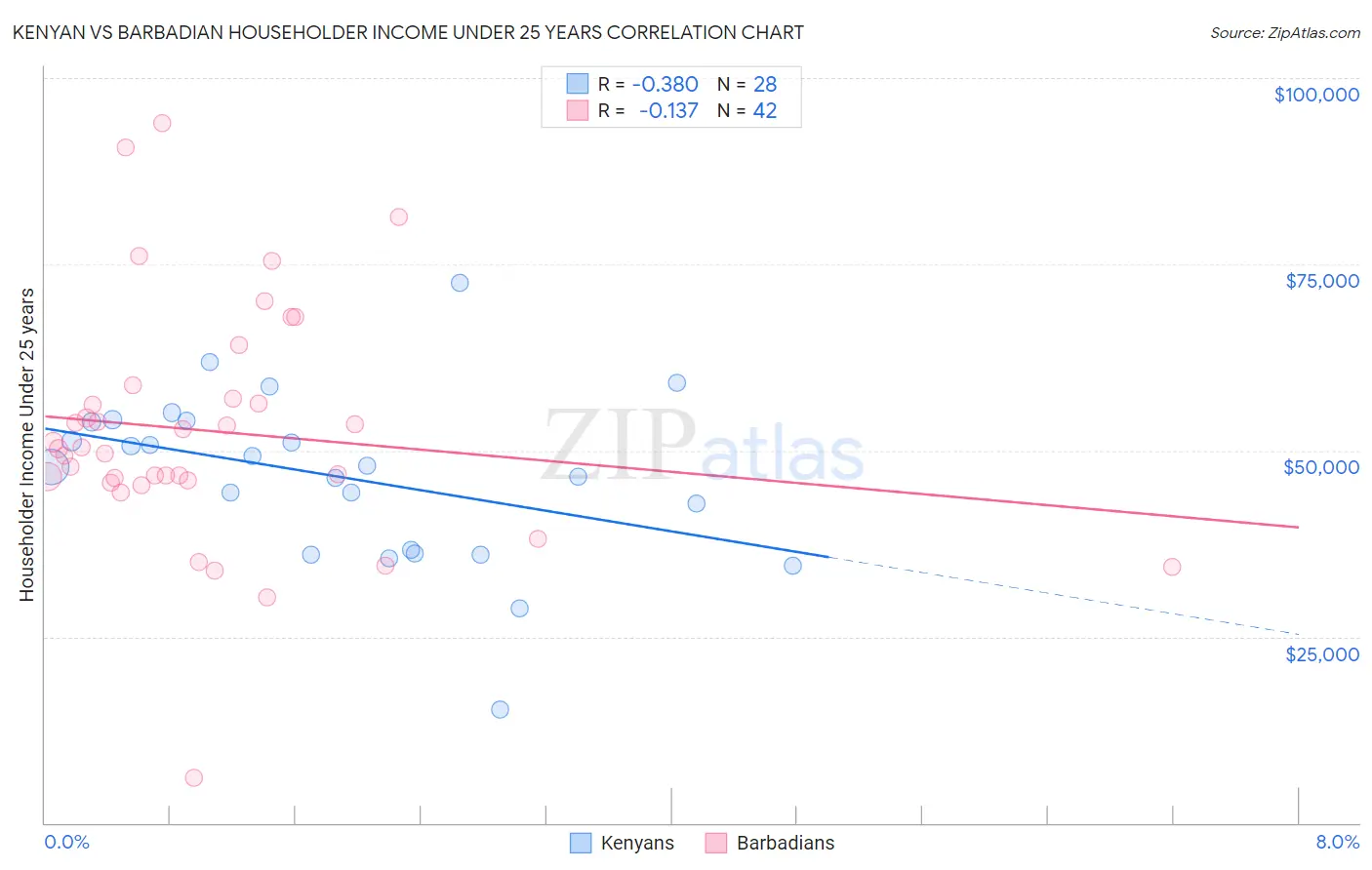 Kenyan vs Barbadian Householder Income Under 25 years