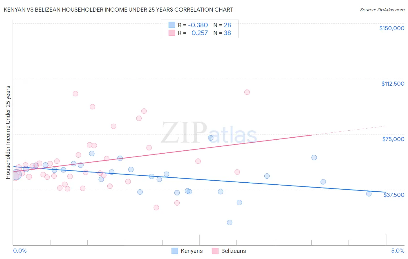 Kenyan vs Belizean Householder Income Under 25 years