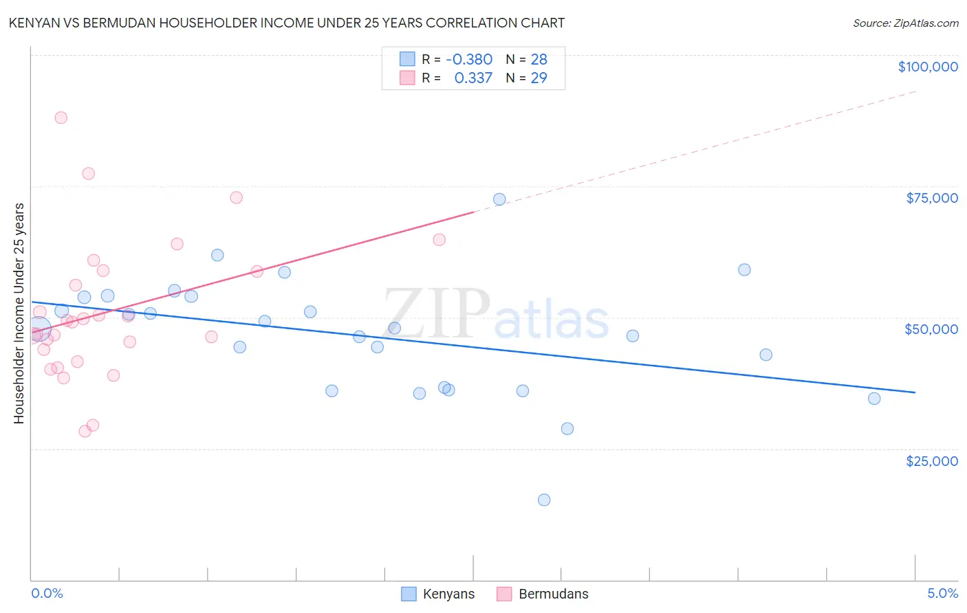 Kenyan vs Bermudan Householder Income Under 25 years