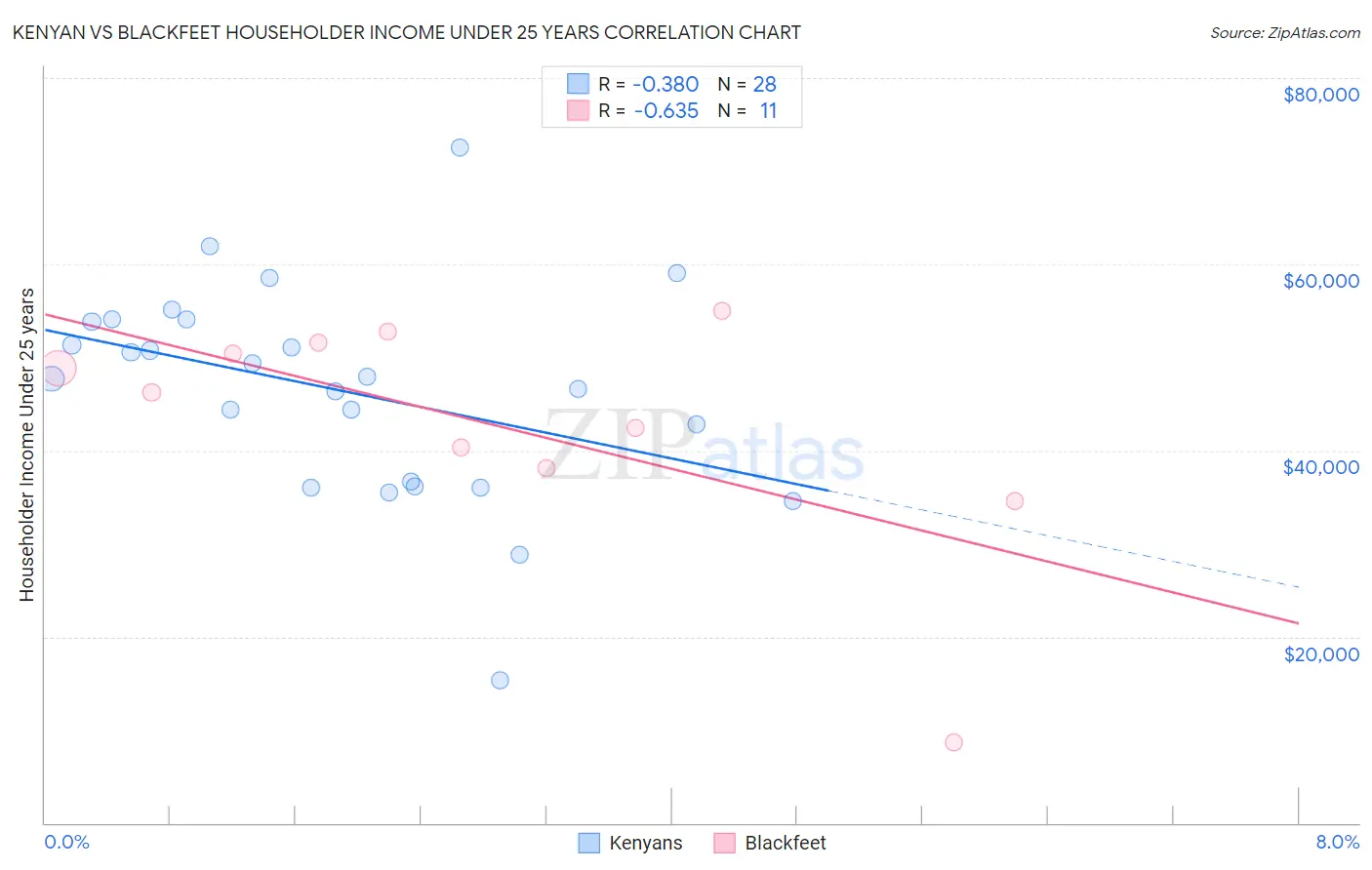 Kenyan vs Blackfeet Householder Income Under 25 years