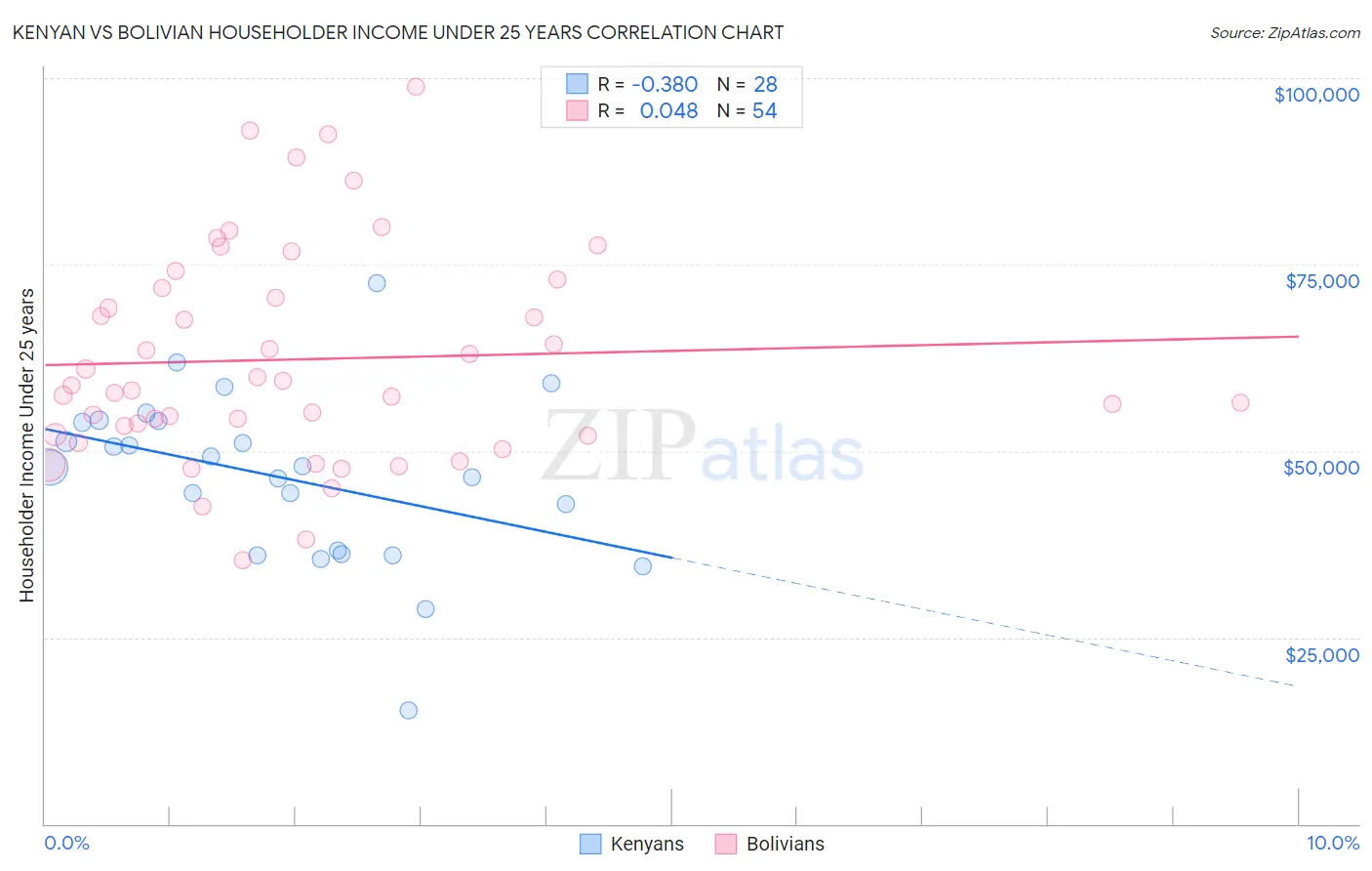 Kenyan vs Bolivian Householder Income Under 25 years