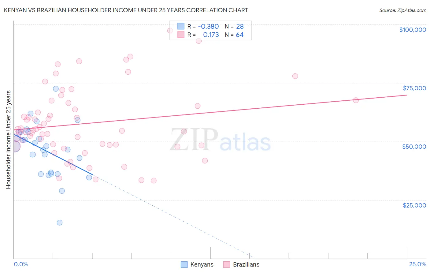 Kenyan vs Brazilian Householder Income Under 25 years