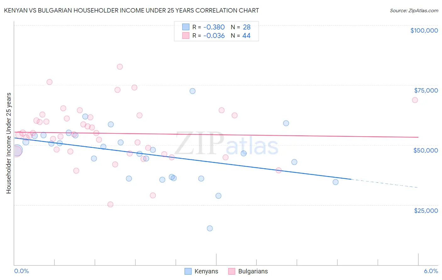 Kenyan vs Bulgarian Householder Income Under 25 years