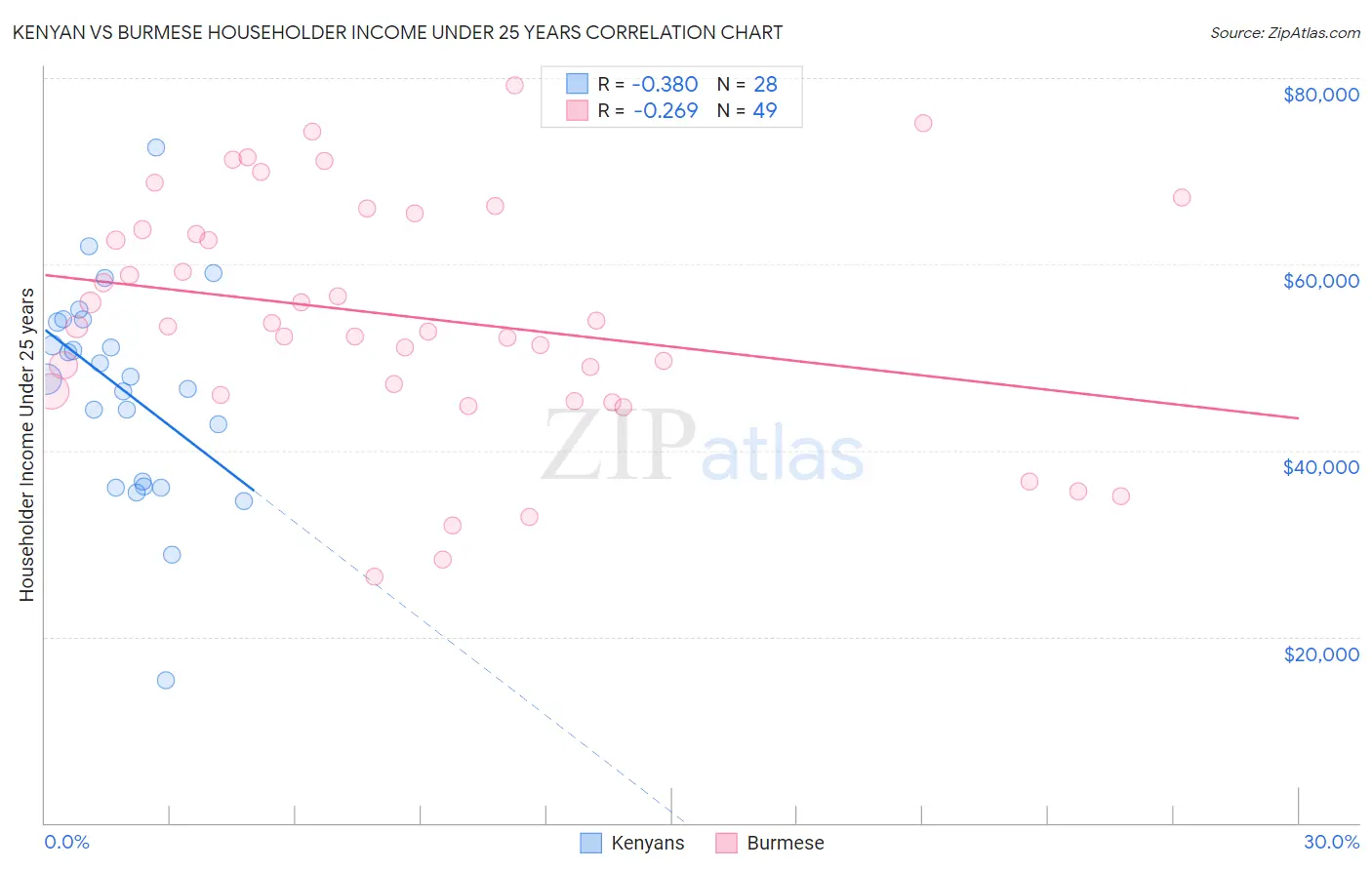 Kenyan vs Burmese Householder Income Under 25 years