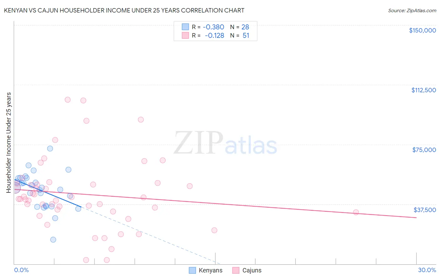 Kenyan vs Cajun Householder Income Under 25 years