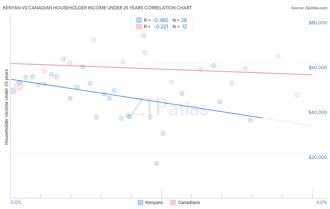 Kenyan vs Canadian Householder Income Under 25 years