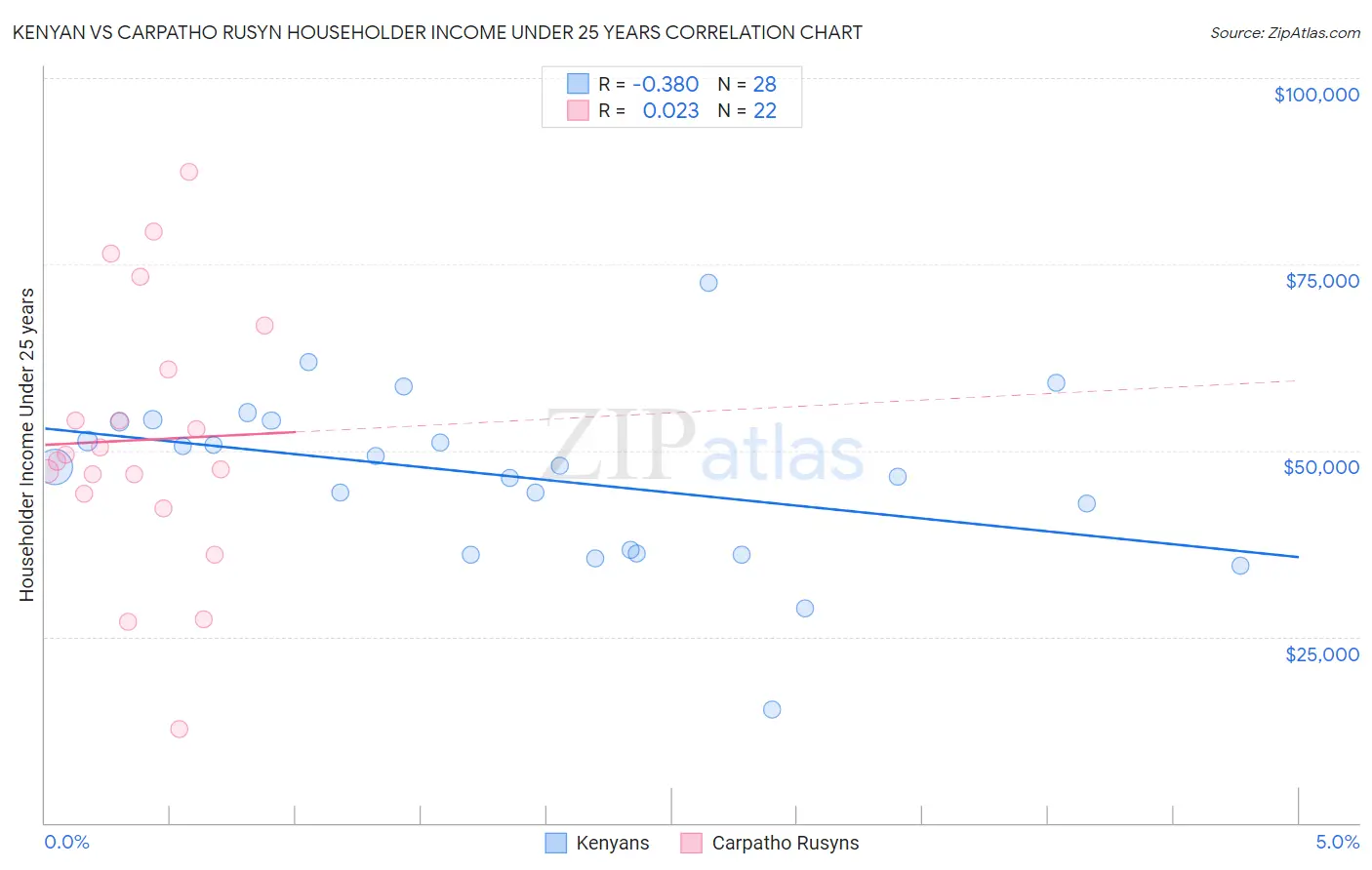 Kenyan vs Carpatho Rusyn Householder Income Under 25 years