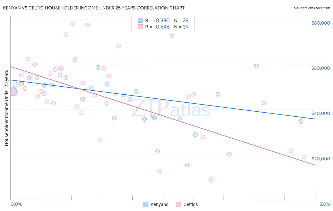 Kenyan vs Celtic Householder Income Under 25 years