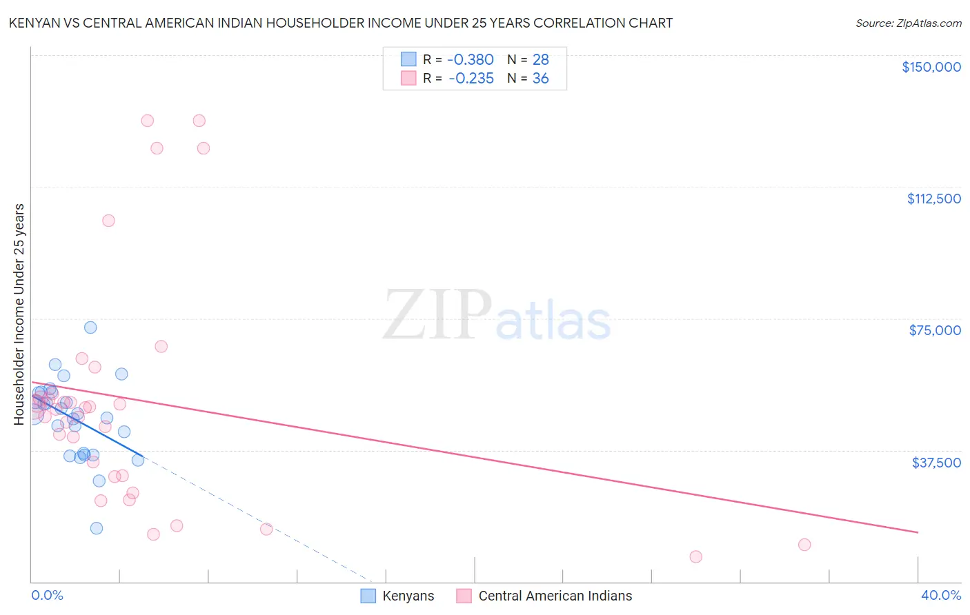 Kenyan vs Central American Indian Householder Income Under 25 years