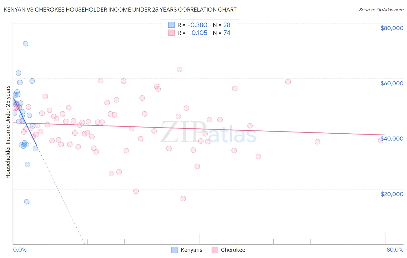 Kenyan vs Cherokee Householder Income Under 25 years