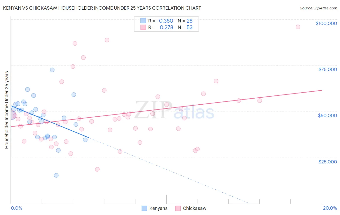 Kenyan vs Chickasaw Householder Income Under 25 years
