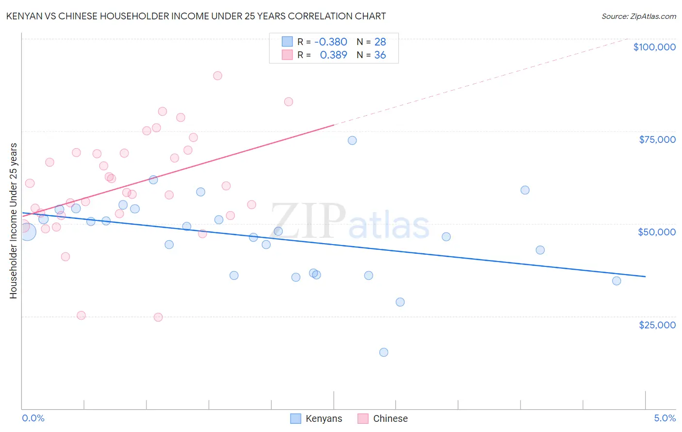 Kenyan vs Chinese Householder Income Under 25 years