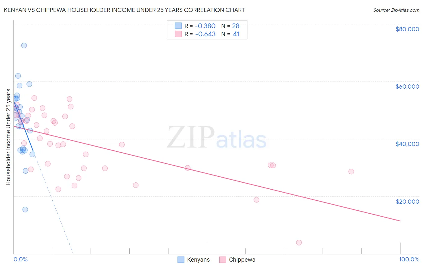 Kenyan vs Chippewa Householder Income Under 25 years