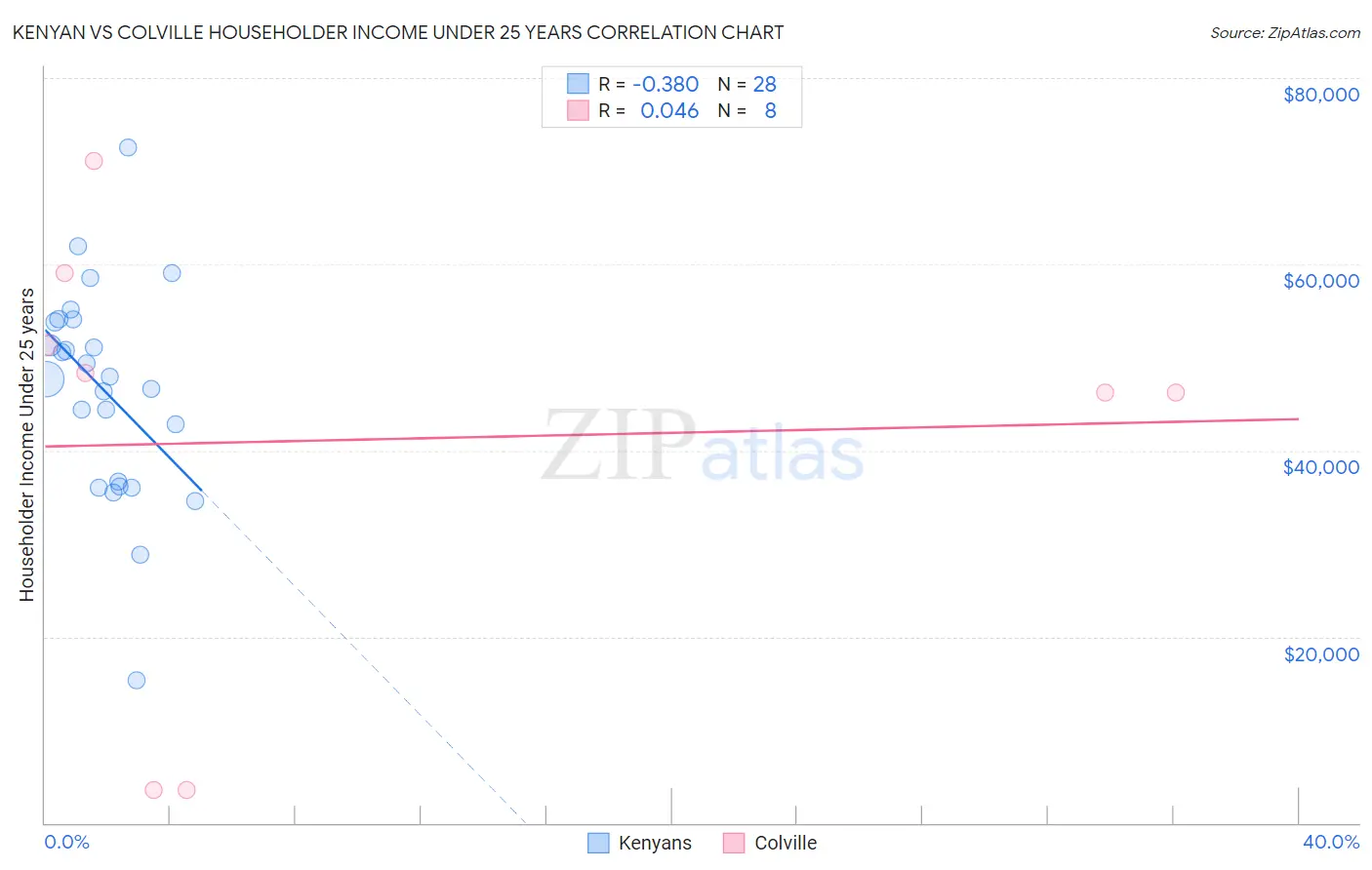 Kenyan vs Colville Householder Income Under 25 years