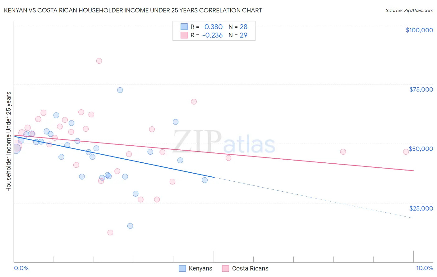 Kenyan vs Costa Rican Householder Income Under 25 years