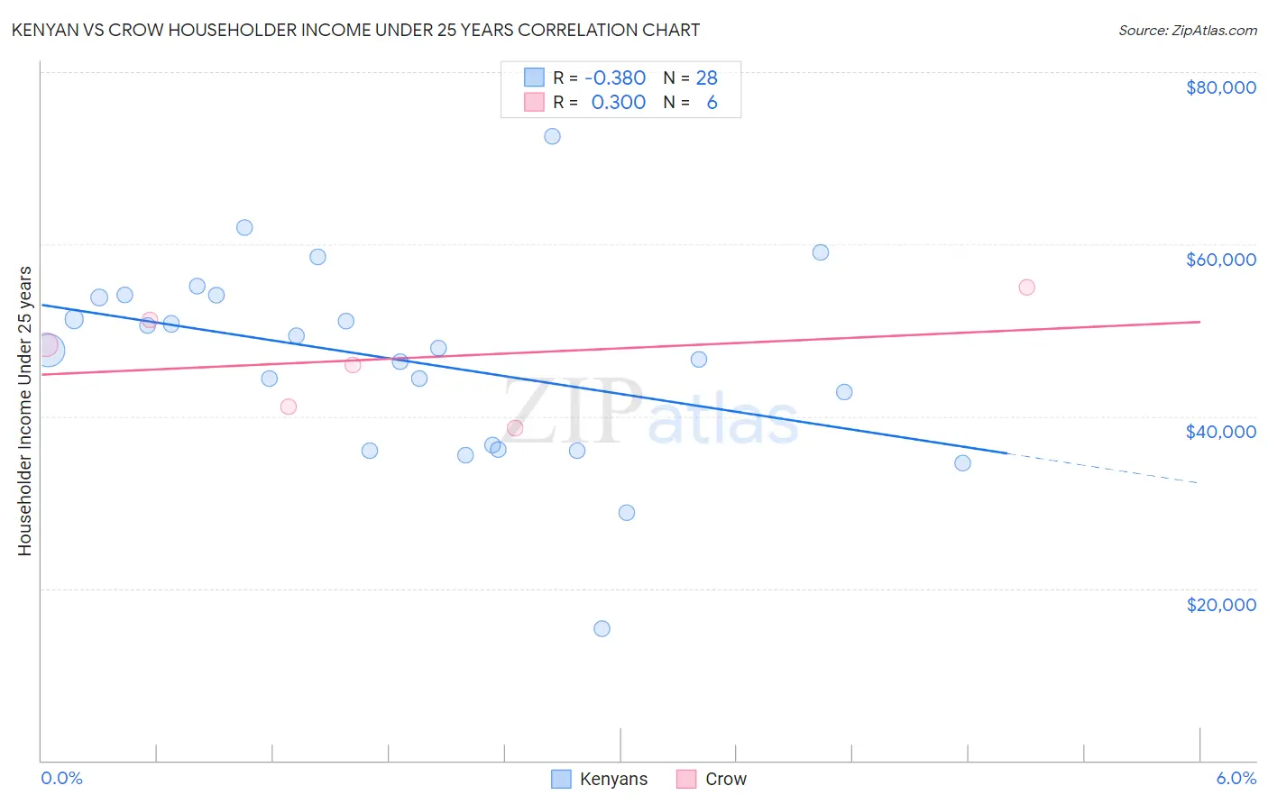 Kenyan vs Crow Householder Income Under 25 years
