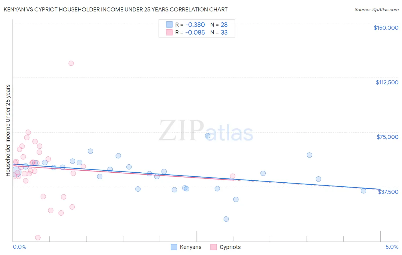 Kenyan vs Cypriot Householder Income Under 25 years