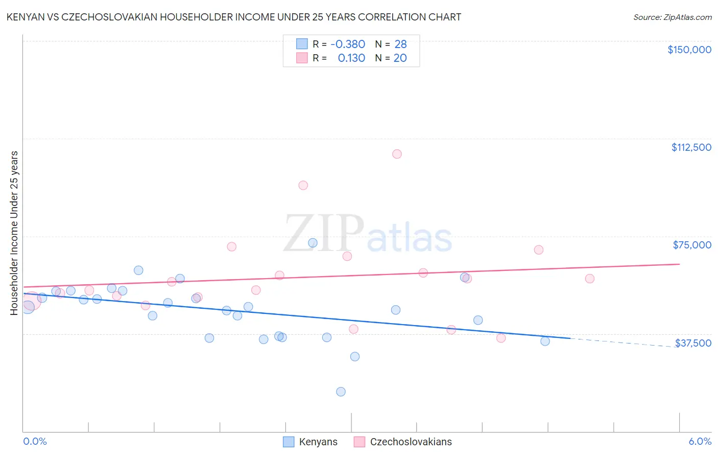 Kenyan vs Czechoslovakian Householder Income Under 25 years