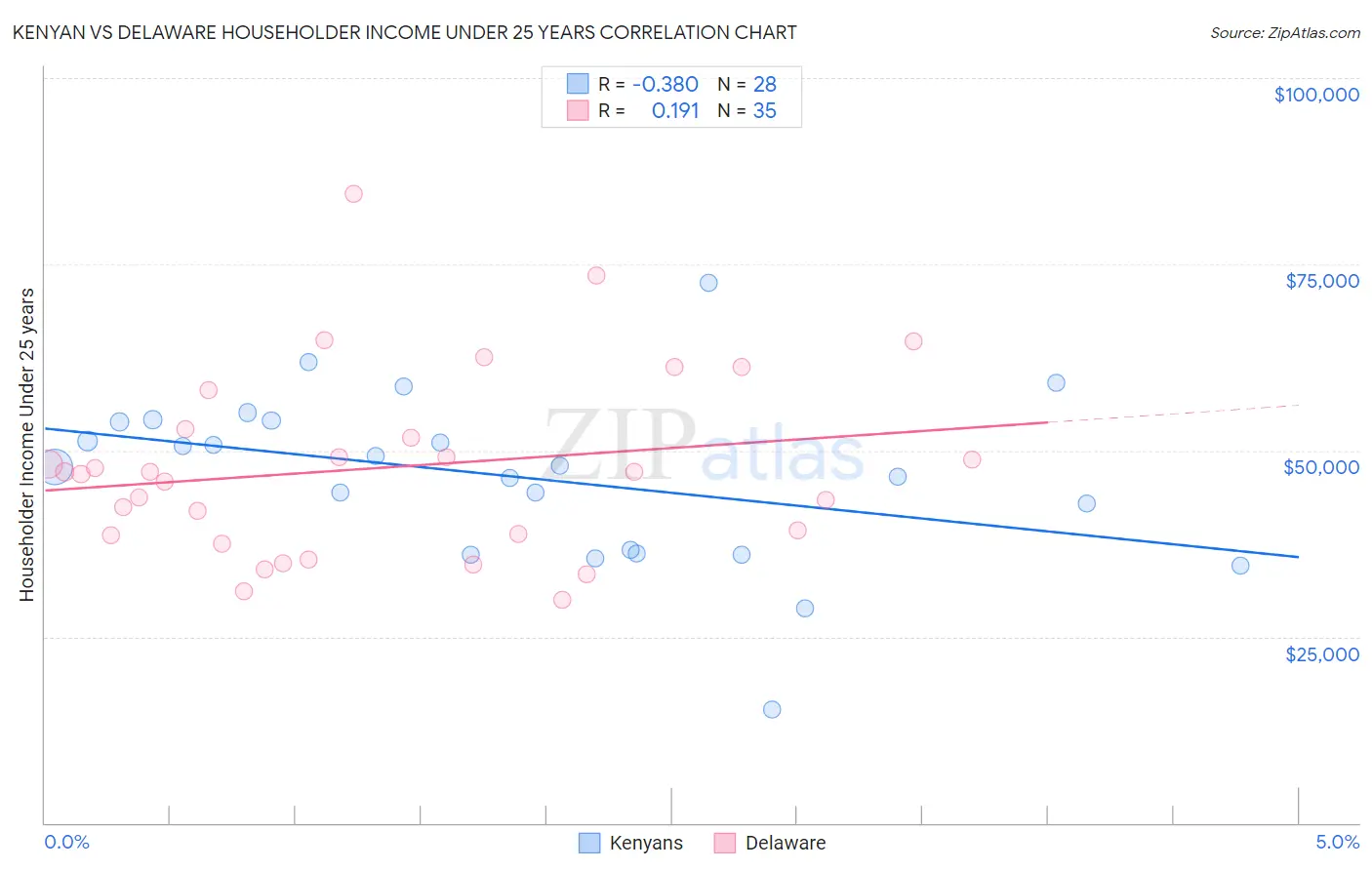 Kenyan vs Delaware Householder Income Under 25 years