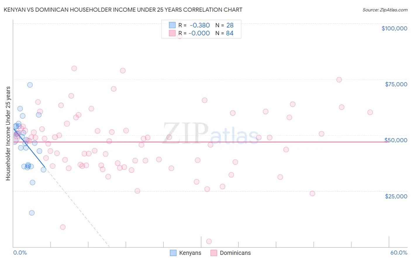 Kenyan vs Dominican Householder Income Under 25 years