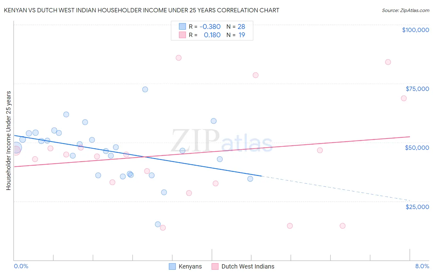 Kenyan vs Dutch West Indian Householder Income Under 25 years
