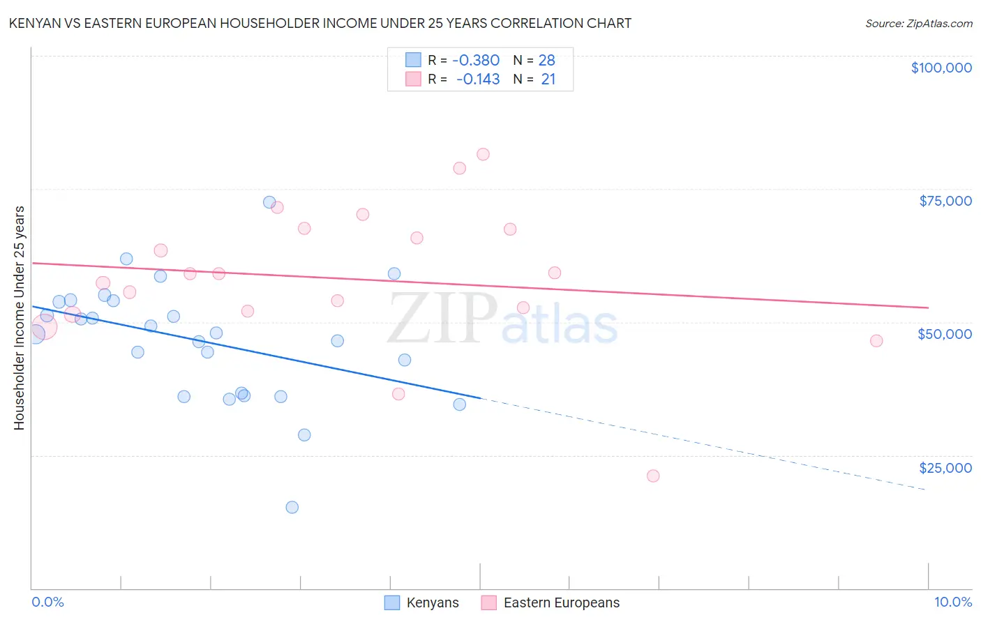 Kenyan vs Eastern European Householder Income Under 25 years