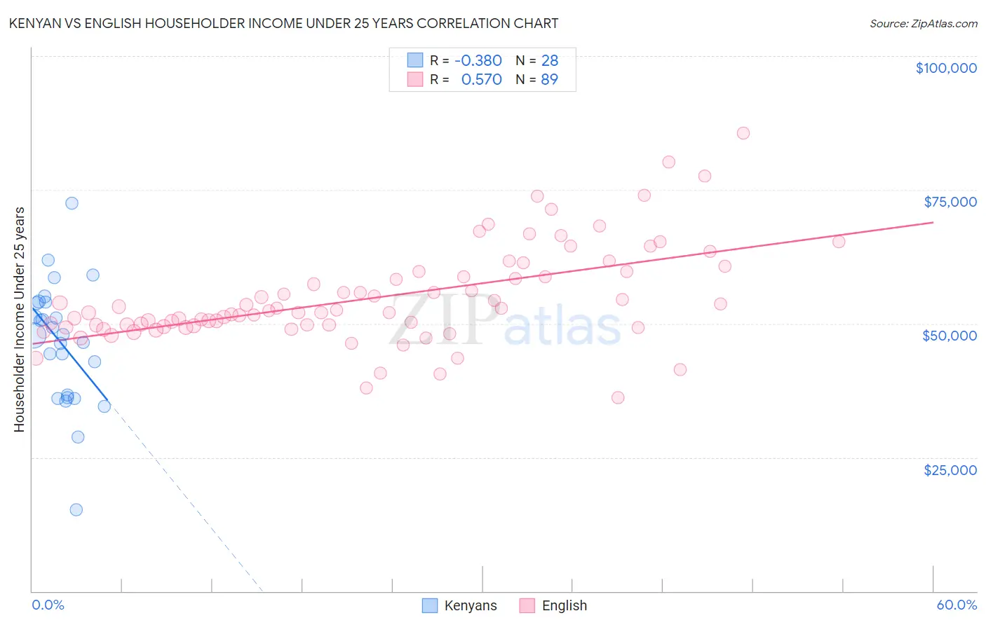 Kenyan vs English Householder Income Under 25 years