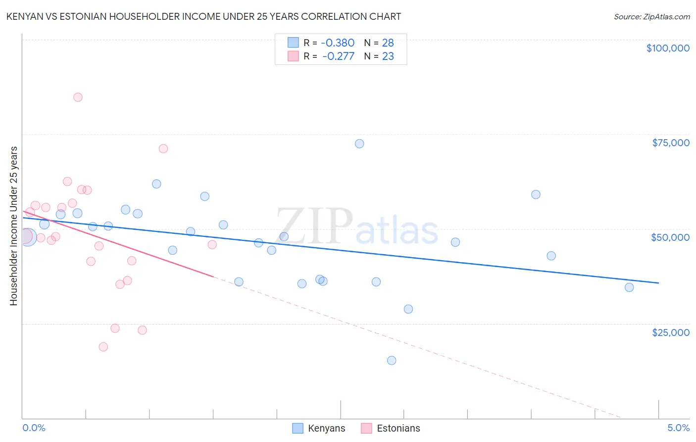 Kenyan vs Estonian Householder Income Under 25 years