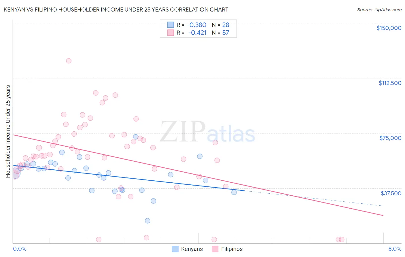Kenyan vs Filipino Householder Income Under 25 years