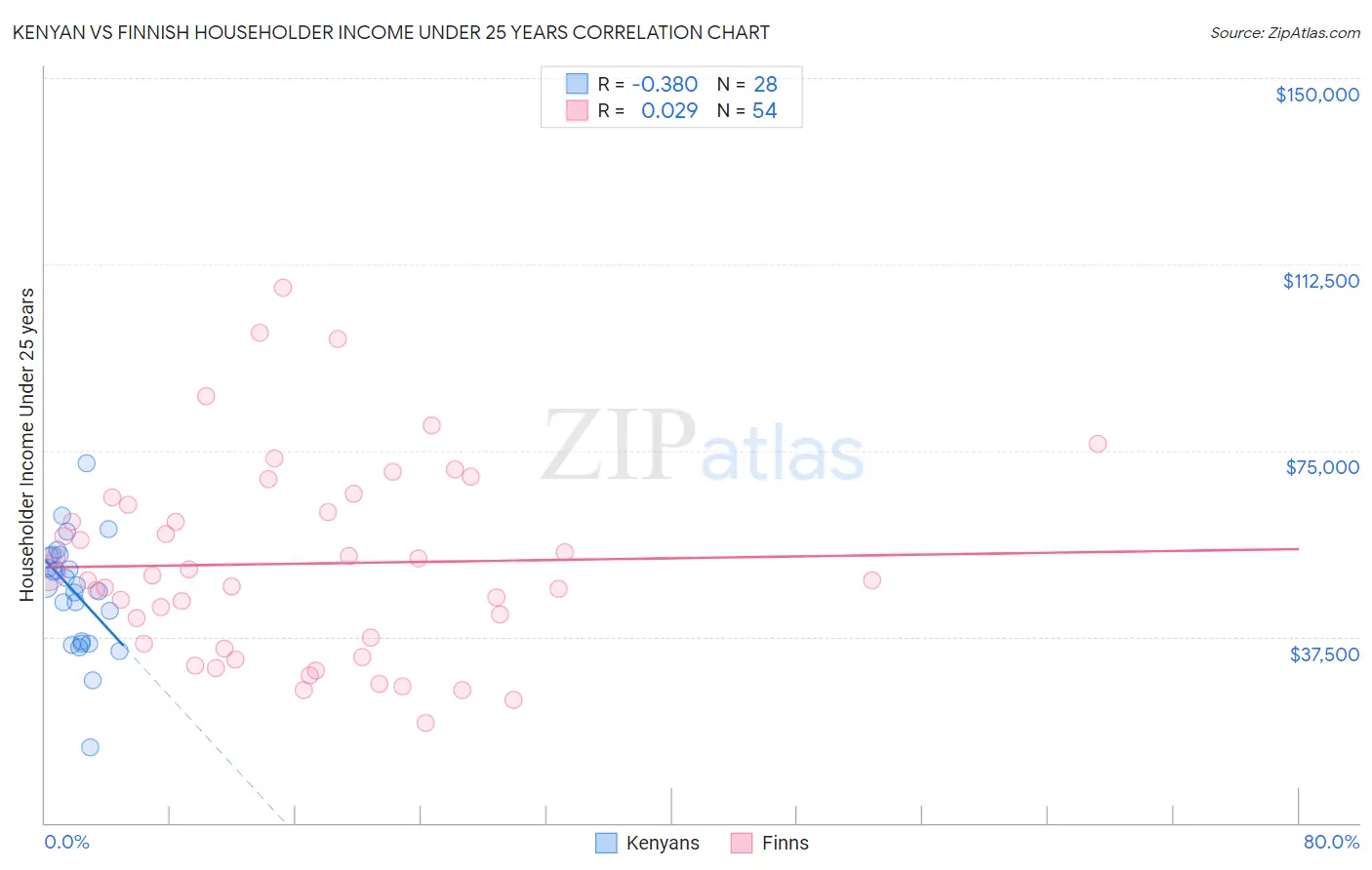 Kenyan vs Finnish Householder Income Under 25 years