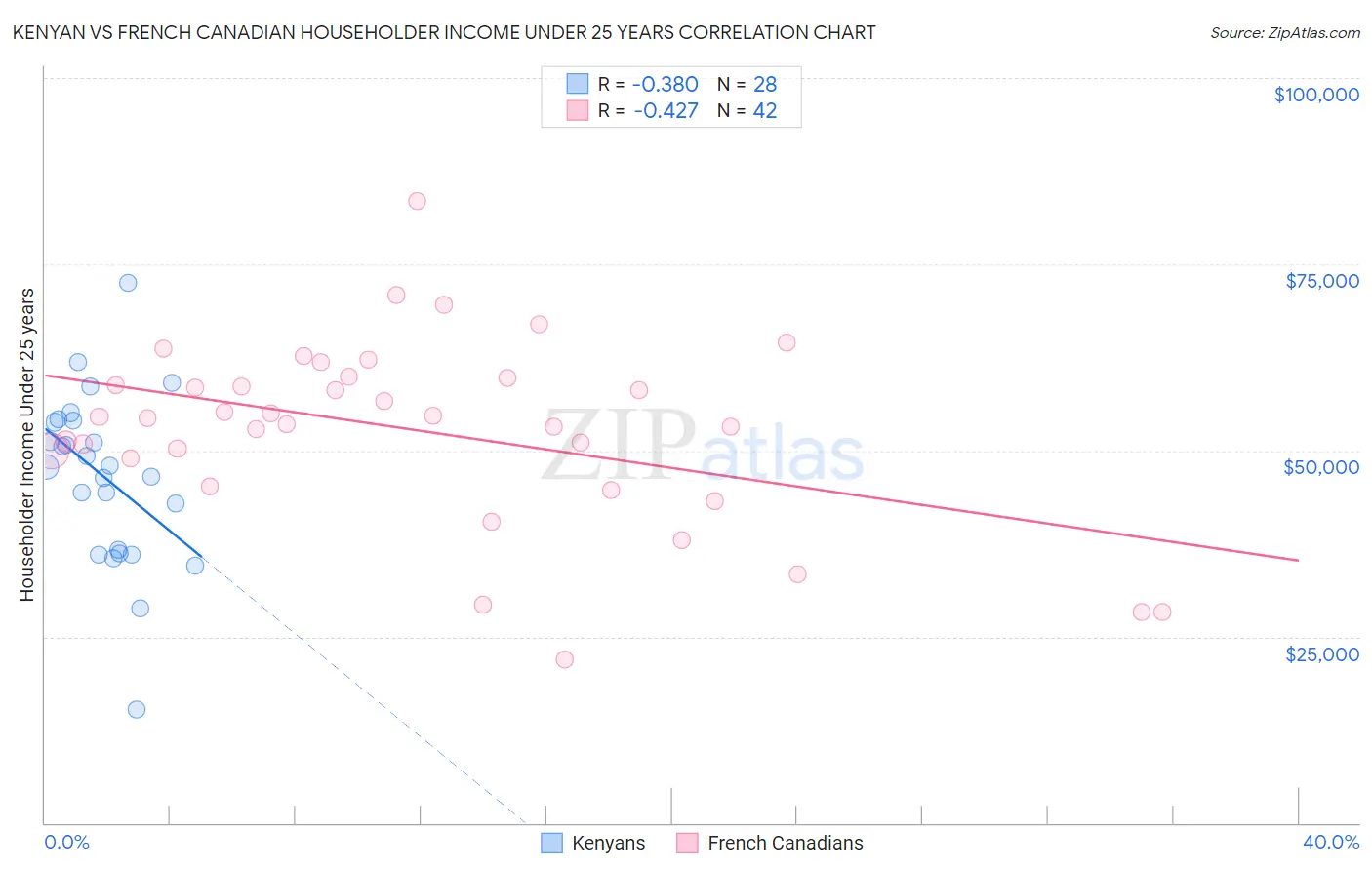 Kenyan vs French Canadian Householder Income Under 25 years