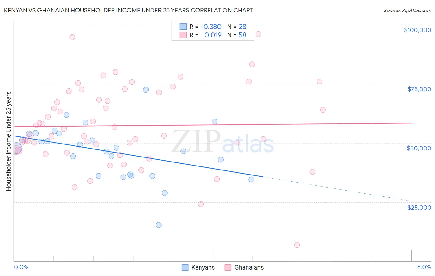Kenyan vs Ghanaian Householder Income Under 25 years
