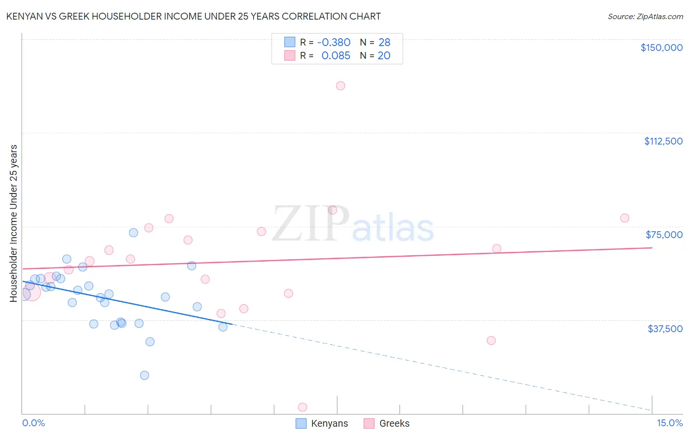 Kenyan vs Greek Householder Income Under 25 years
