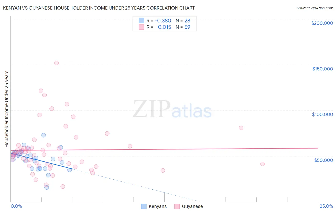 Kenyan vs Guyanese Householder Income Under 25 years