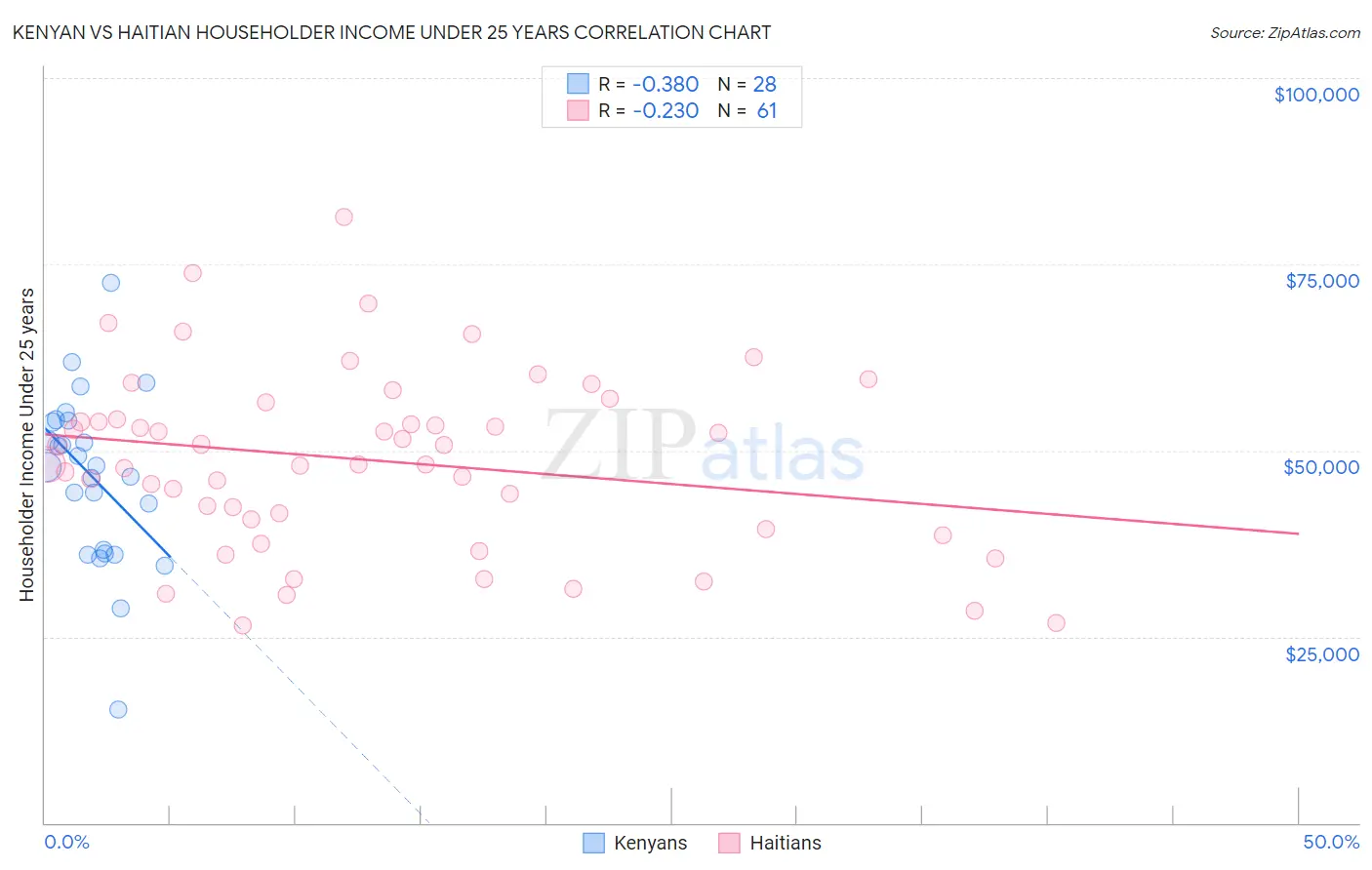 Kenyan vs Haitian Householder Income Under 25 years