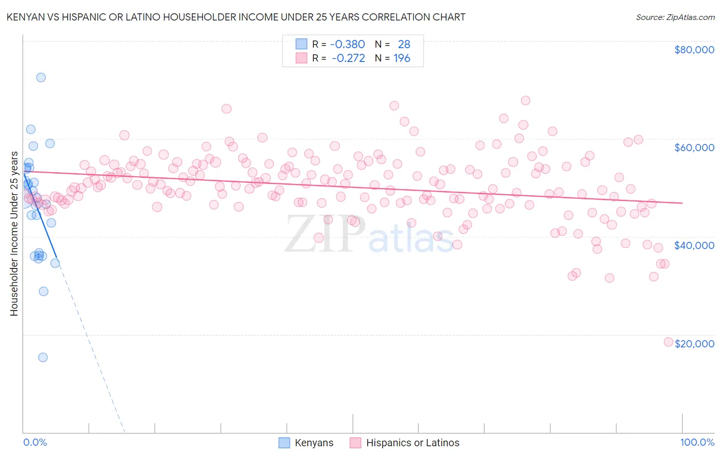 Kenyan vs Hispanic or Latino Householder Income Under 25 years