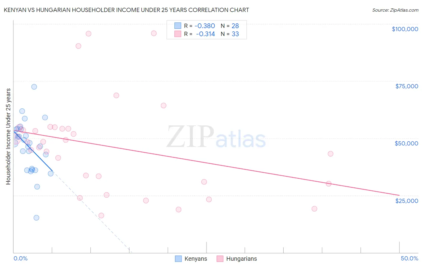 Kenyan vs Hungarian Householder Income Under 25 years
