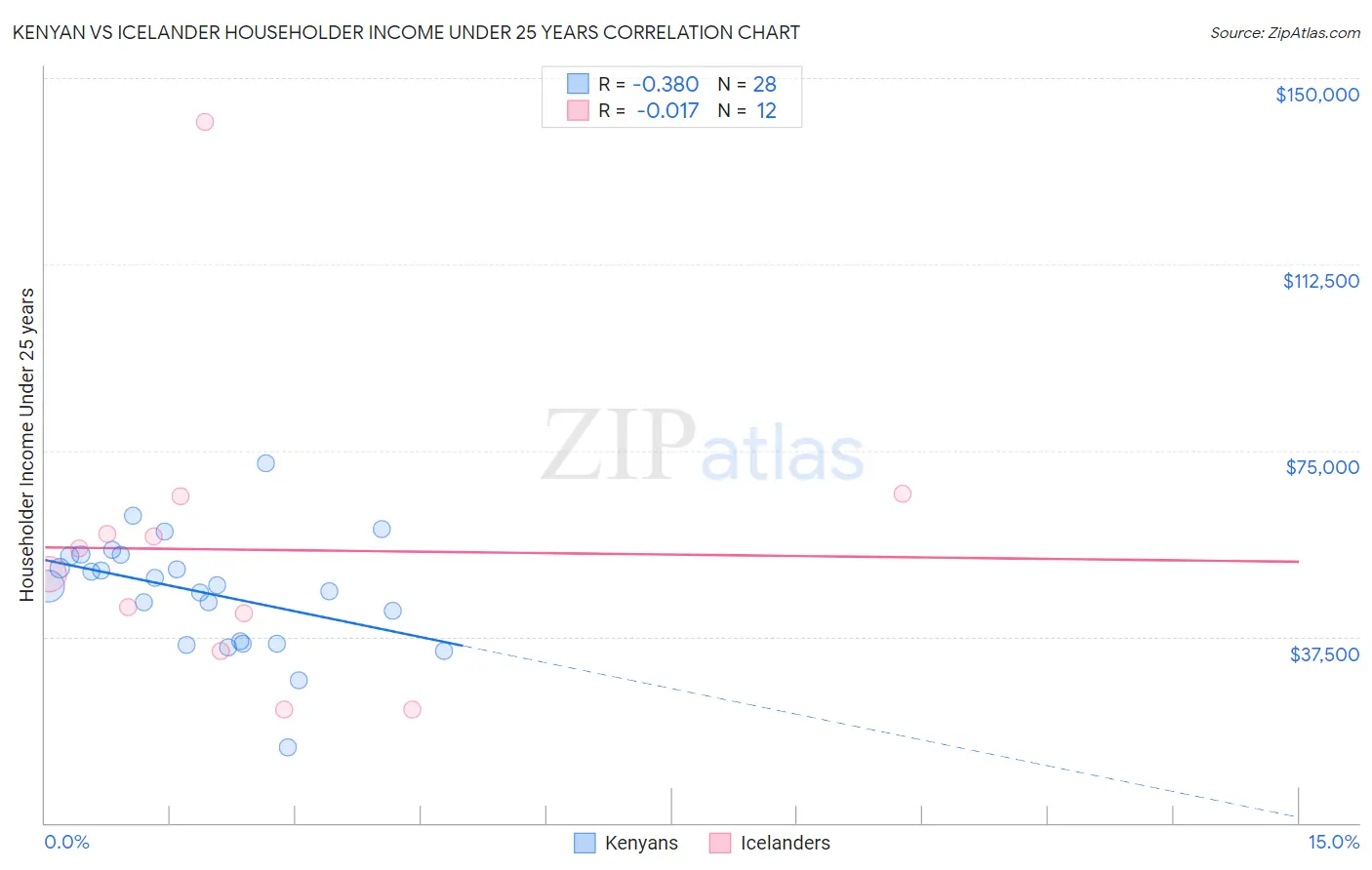 Kenyan vs Icelander Householder Income Under 25 years