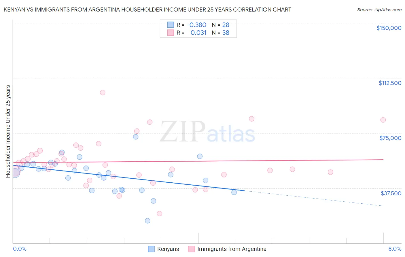 Kenyan vs Immigrants from Argentina Householder Income Under 25 years