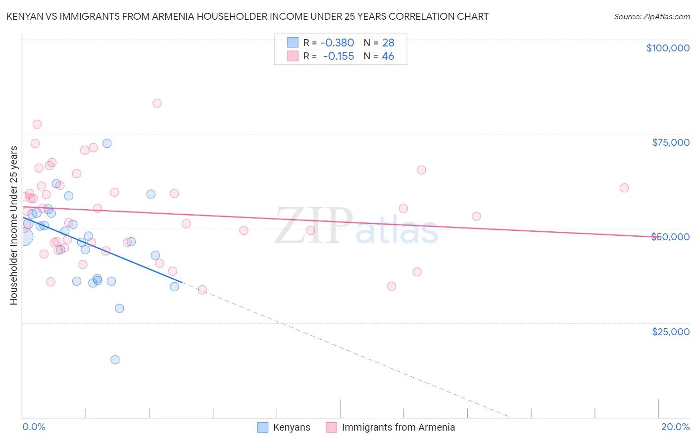 Kenyan vs Immigrants from Armenia Householder Income Under 25 years