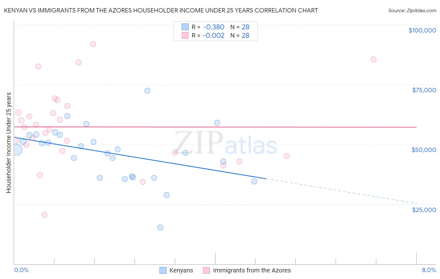 Kenyan vs Immigrants from the Azores Householder Income Under 25 years