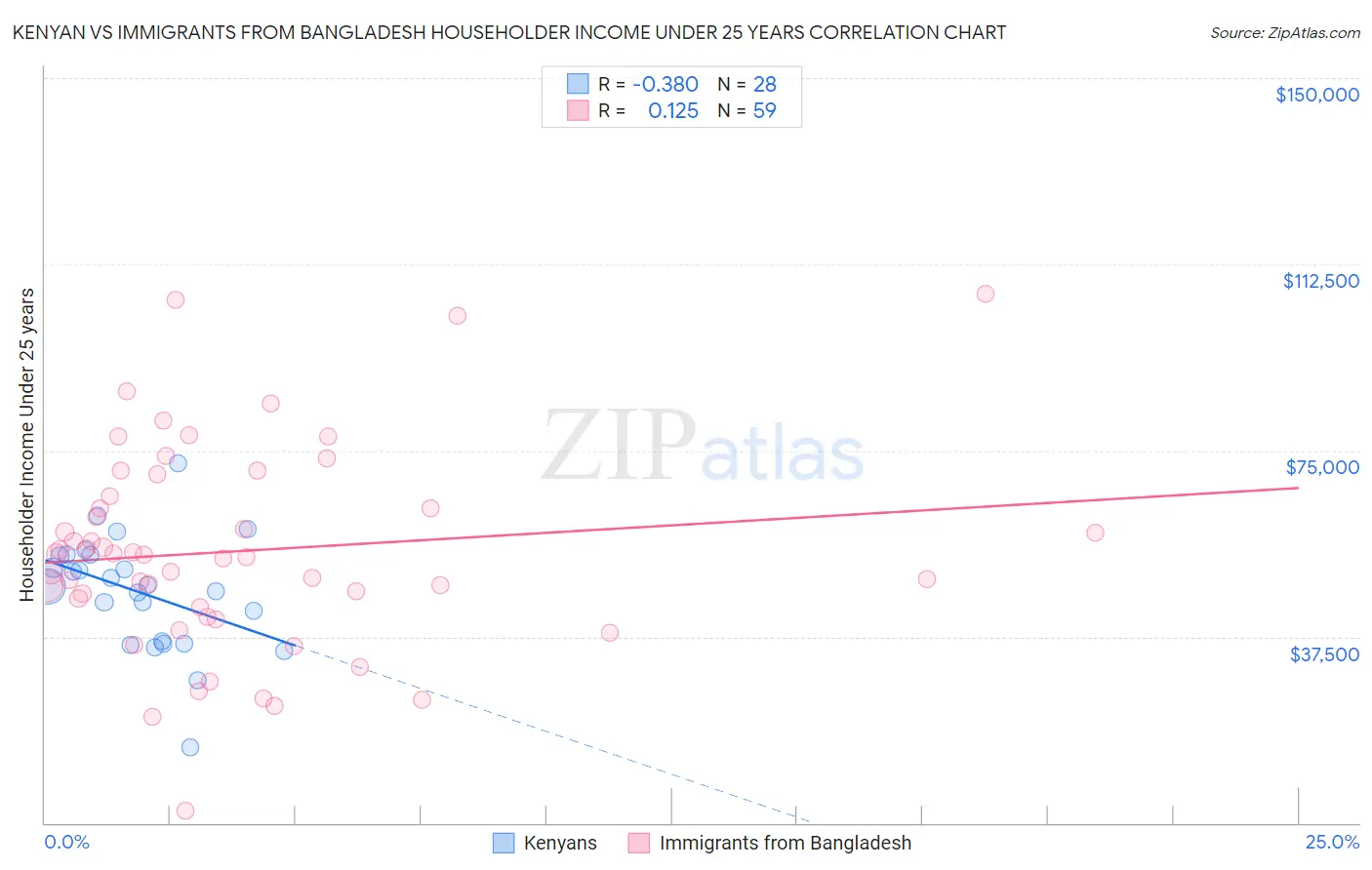 Kenyan vs Immigrants from Bangladesh Householder Income Under 25 years